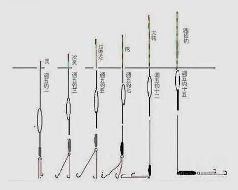 冬钓鲫鱼,子线用长还是用短?一步做错,全天白整!