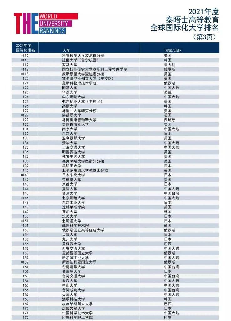 泰晤士2021全球化排名统计：北大、浙大、南大获前三位！