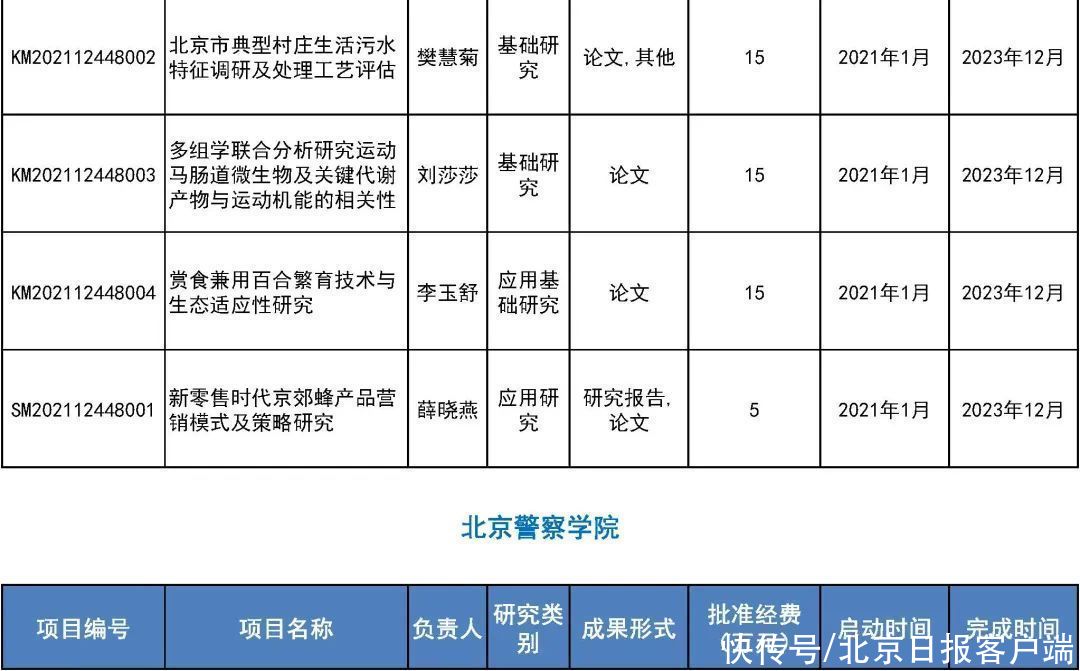 来看|31所市属高等学校443个项目受资助！快来看有你母校吗？