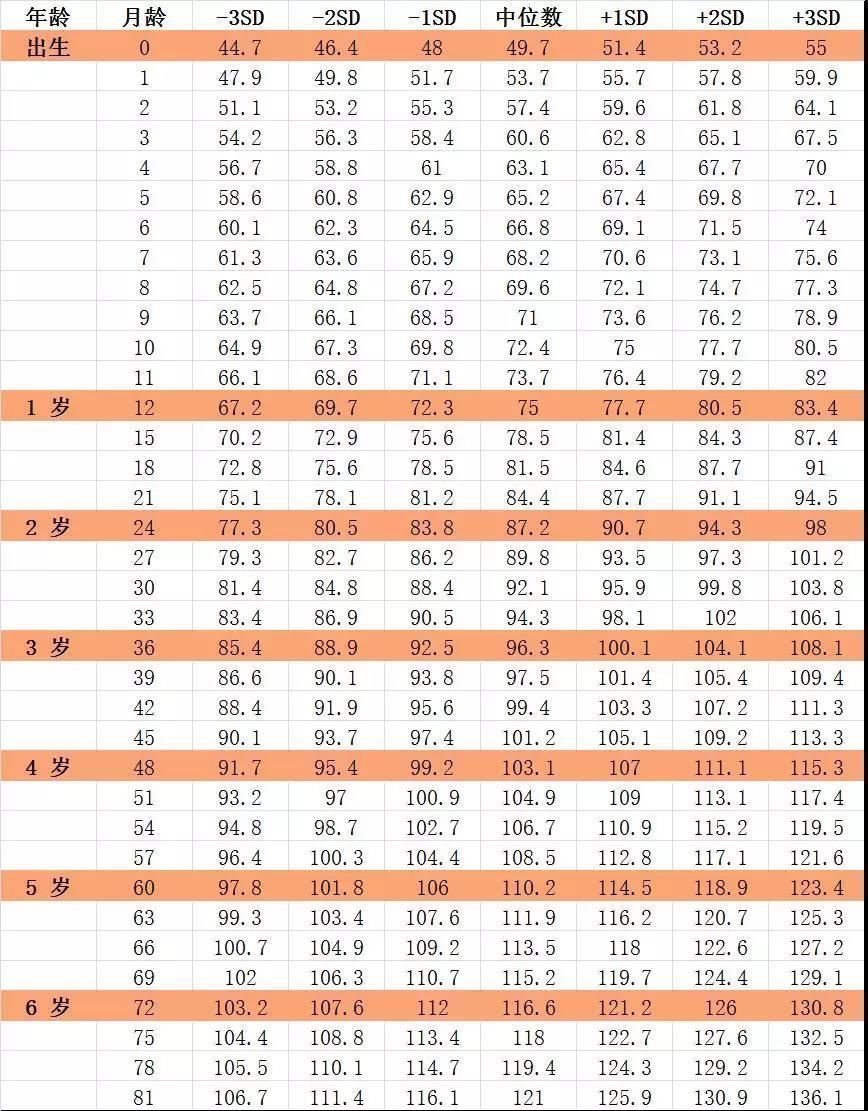 标准表|最新儿童身高标准表快收藏,男童女童有差异,7岁以下都可对照