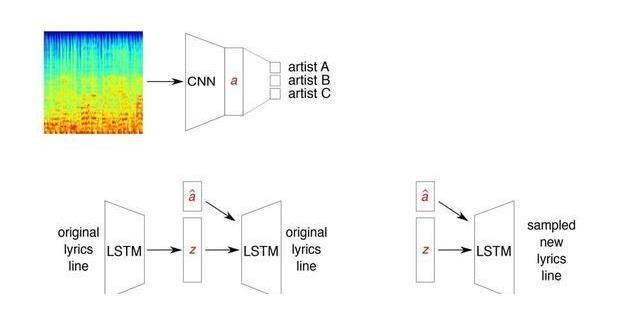 音乐人|AI 已能按音乐风格填词，周杰伦又有御用作词了？