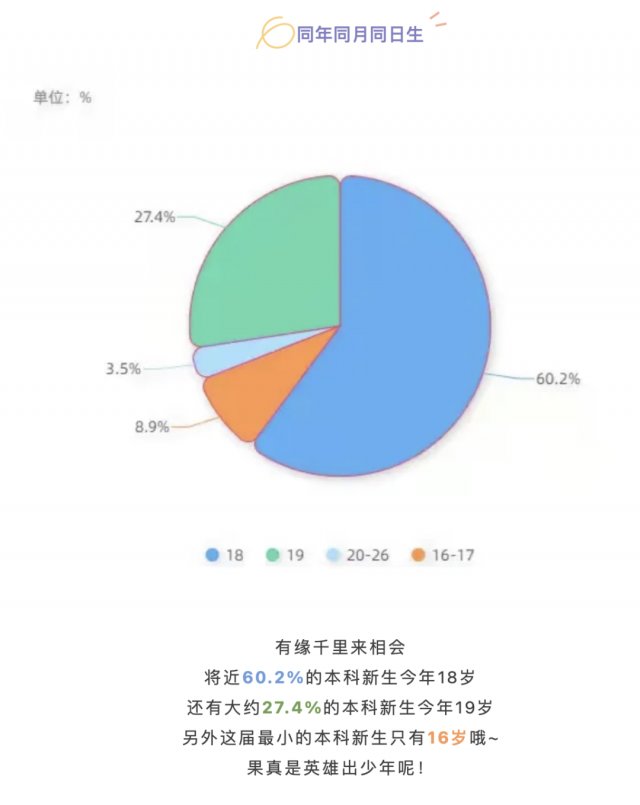 高等数学|14岁上清华！高校新生大数据曝光，男女比例是……