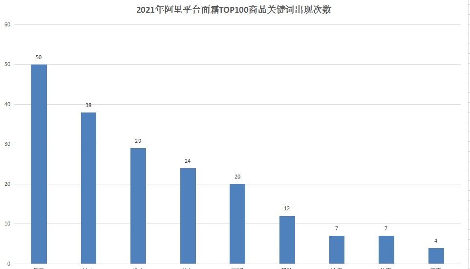 小趋势|大数据小趋势21线上面霜最新数据，市场现状一看便知！