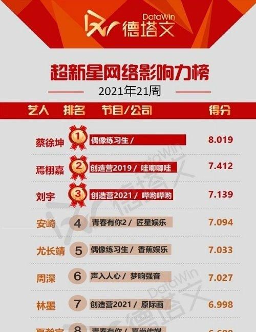 周深|五月影响力榜单：刘宇跻身前三，许佳琪垫底，他的入围令人意外