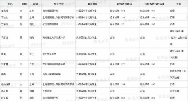 高考|重磅！371人不用高考就被录取！2021年清华、北大保送生名单公布