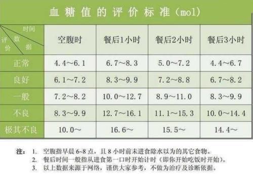 空腹血糖值正常是多少？60岁后，上限不再是6.1，你的血糖或不高