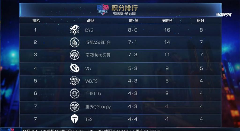 常规赛|KPL秋季赛一半赛程已过！这两支战队即将提前锁定胜者组？
