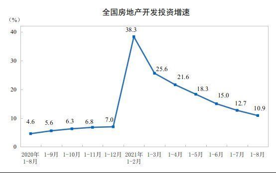 增长|1—8月份全国商品房销售面积同比增长15.9%