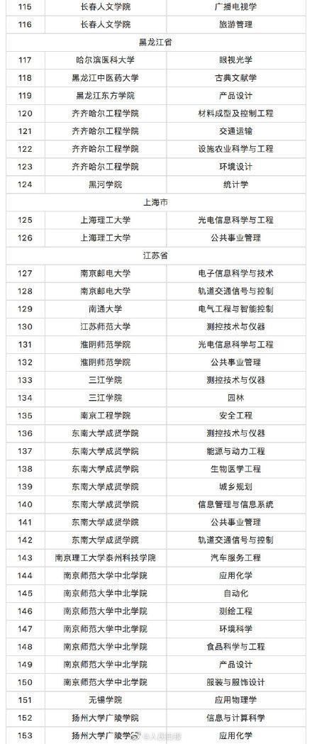 教育部撤销518个高校专业：被撤销高校专业全名单一览