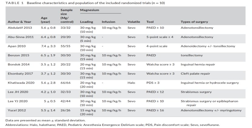 【罂粟摘要】术中应用硫酸镁对儿科患者术后出现躁动和谵妄的影响：一项随机对照试验的系统回顾和meta分析