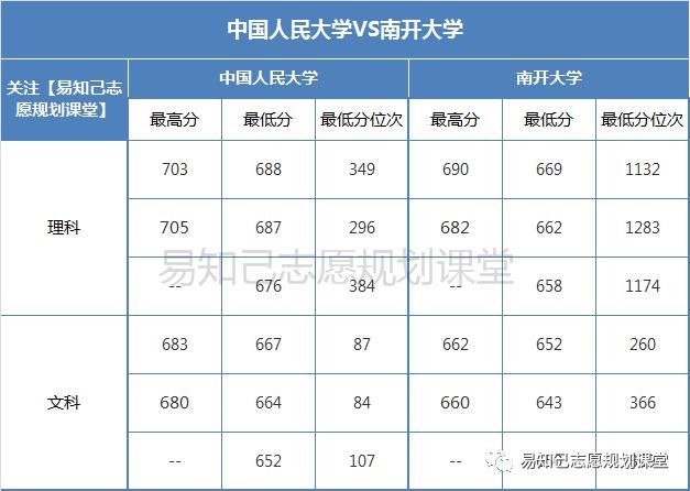 中国人民大学VS南开大学，专业/就业/升学/留学/录取分全方位大对比！