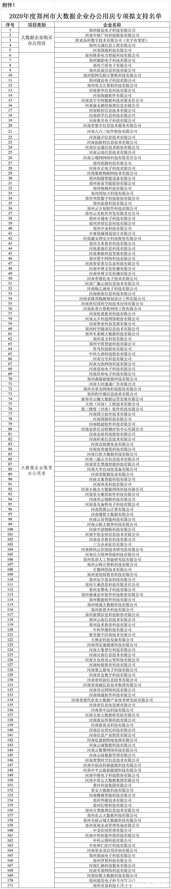 项目|郑州大数据产业发展专项资金拟支持190个项目