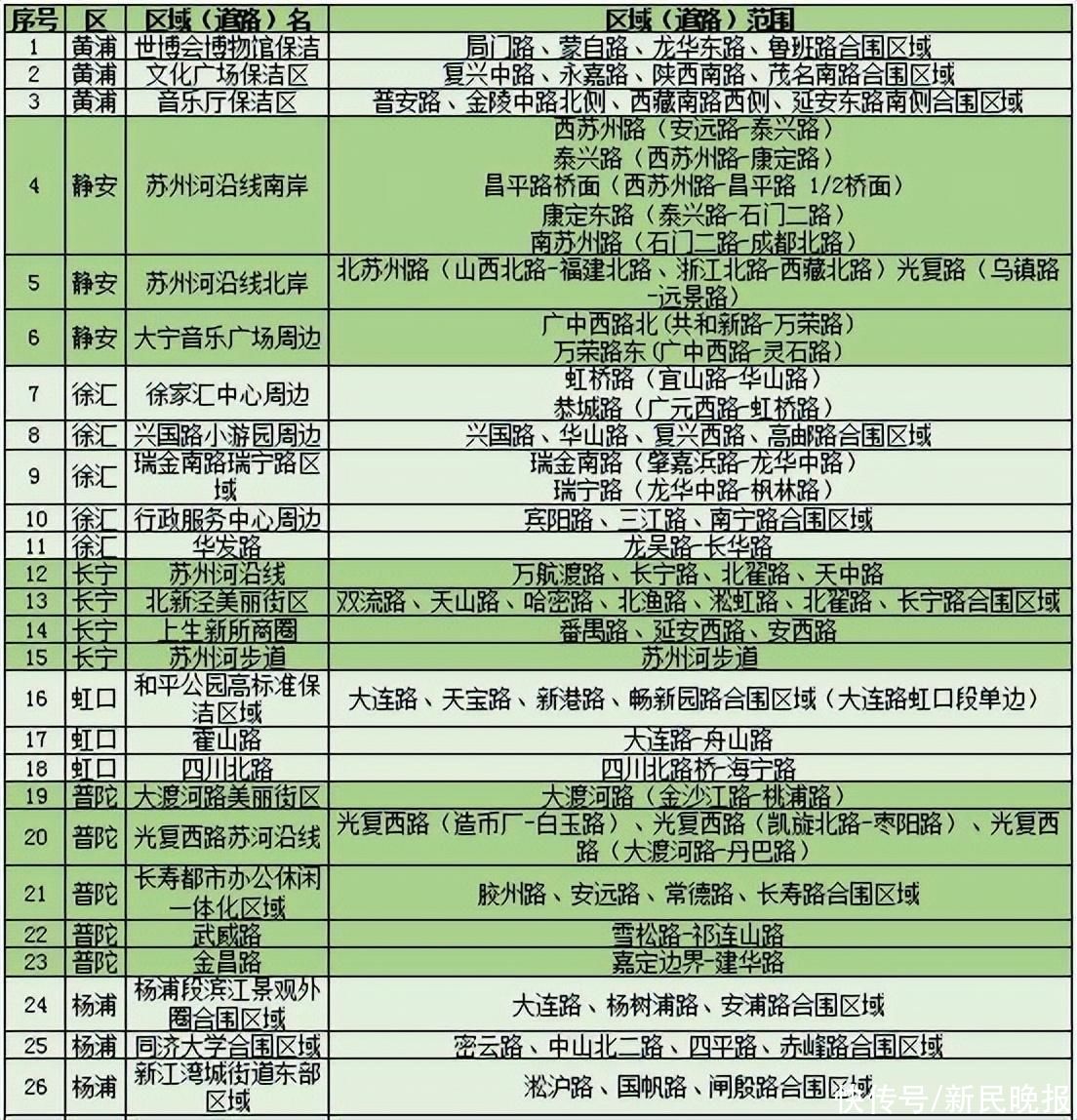 上海今年拟再建设62个高标准保洁区域，青浦有4个