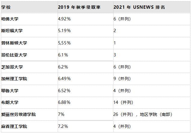 不再|USNews公布今年录取率最低的10所美国大学！第一不再是斯坦福，而是……