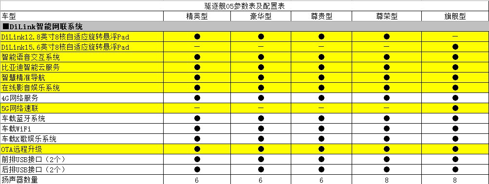 参数|比亚迪驱逐舰 05 部分参数曝光：纯电续航 101km，有望下个月上市