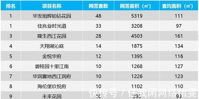 全市|包揽冠亚军！上周惠城住宅成交325套环比领涨63%