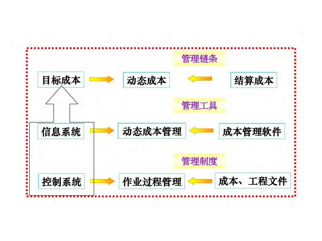 成本|房地产设计阶段成本优化管控及龙湖经验分享