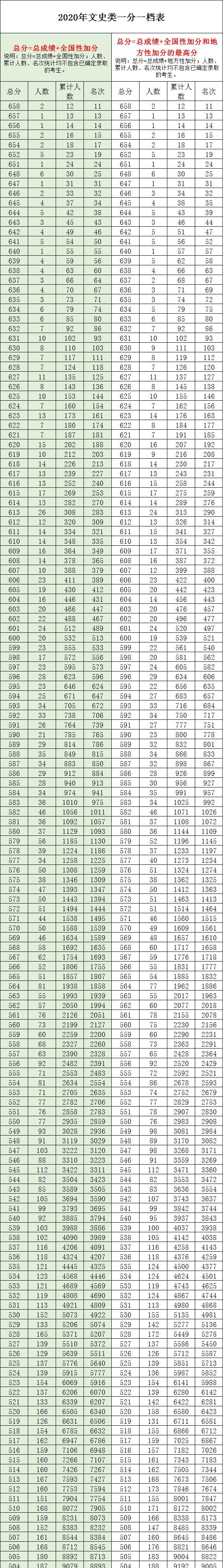 通高校招生|全国20个省市2020年高考成绩一分一段表汇总！2021考生家长收藏！