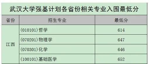 2020年各高校强基计划录取分数线汇总！