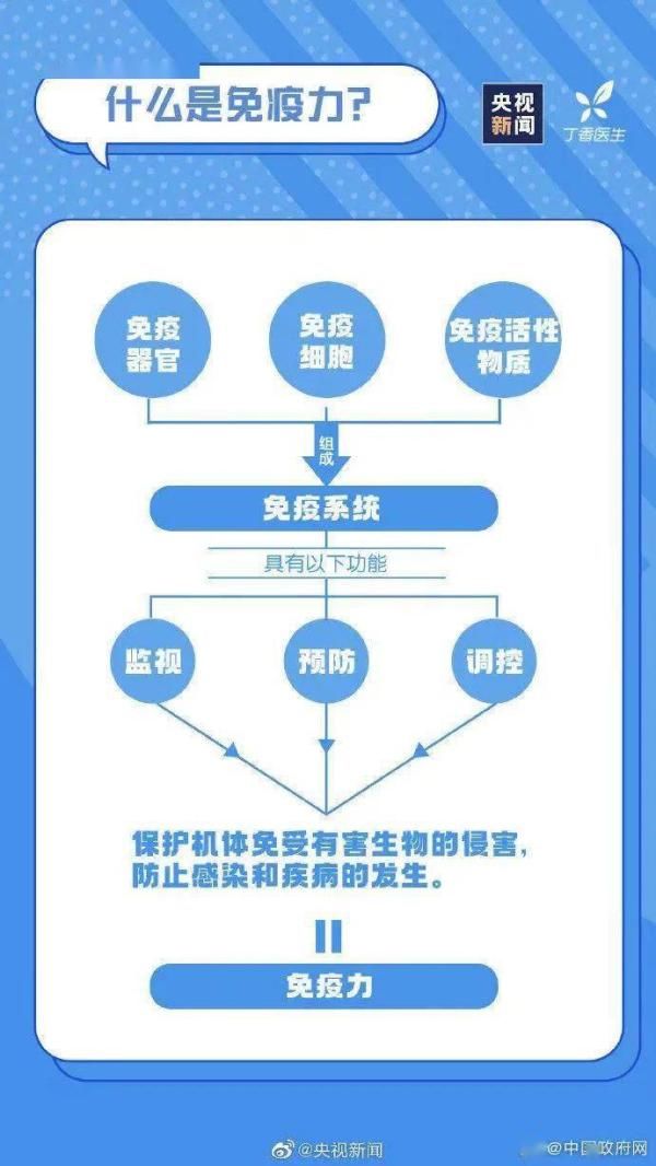  干货|【健康科普】增强免疫力，这份干货请收好！