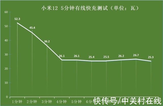 电量|边充边玩，充电巨慢？实测告诉你＂幕后真凶＂