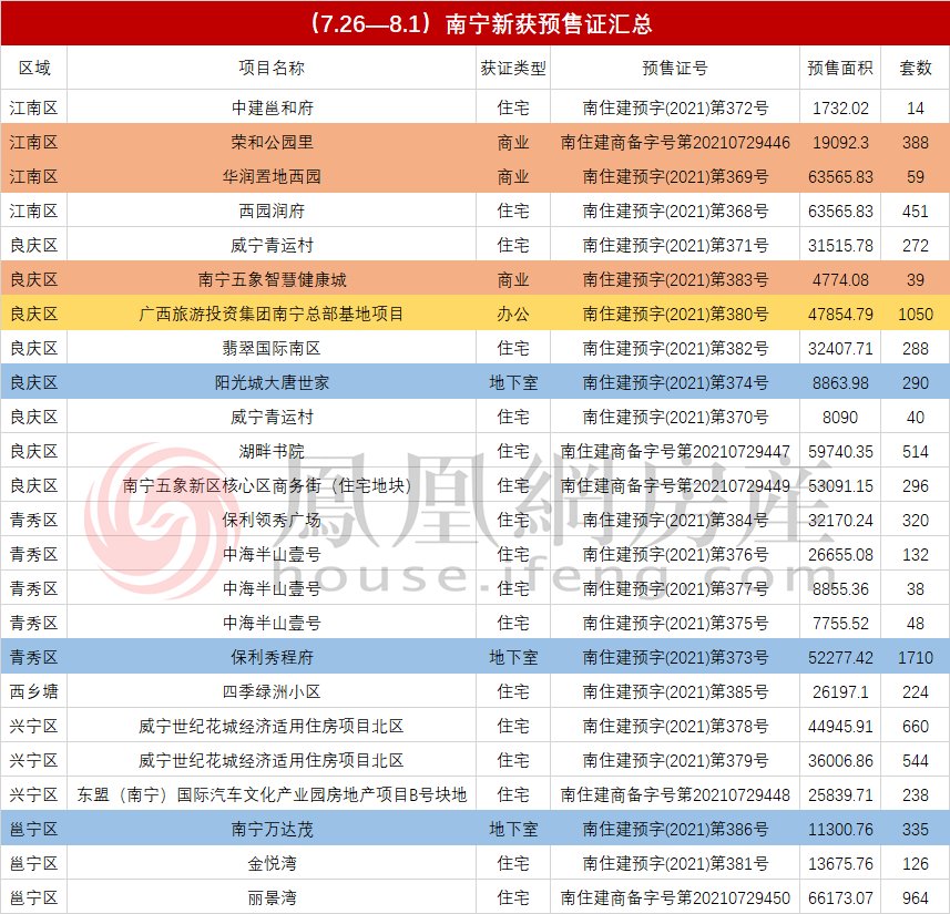 良庆区|上周南宁新获24张预售证 新增9040套房源