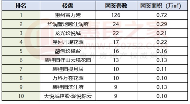 网签|节后第一周惠州新房网签504套 惠东占比近3成!