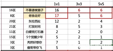 朵朵|石器时代手游PK比赛中1v1、3v3、5v5的王者分别是谁？