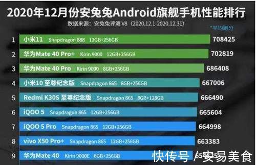 华为M手机性能排行出炉，第一名遥遥领先，华为Mate40无奈垫底了