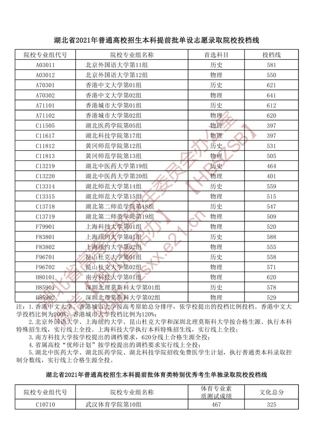 高校|湖北省招办最新发布！这些高校投档线出炉