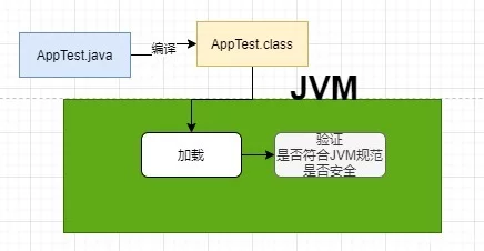 JVM学习第一篇思考：一个Java代码是怎么运行起来的-上篇