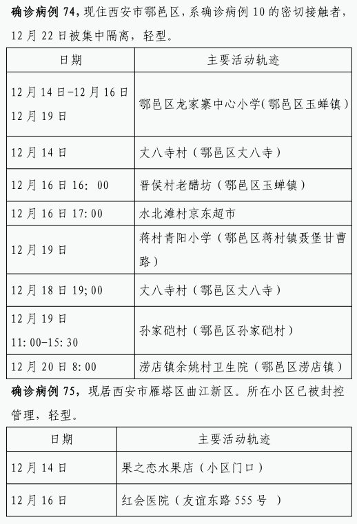 确诊|12月22日0时-23日8时西安市新增84例确诊病例活动轨迹