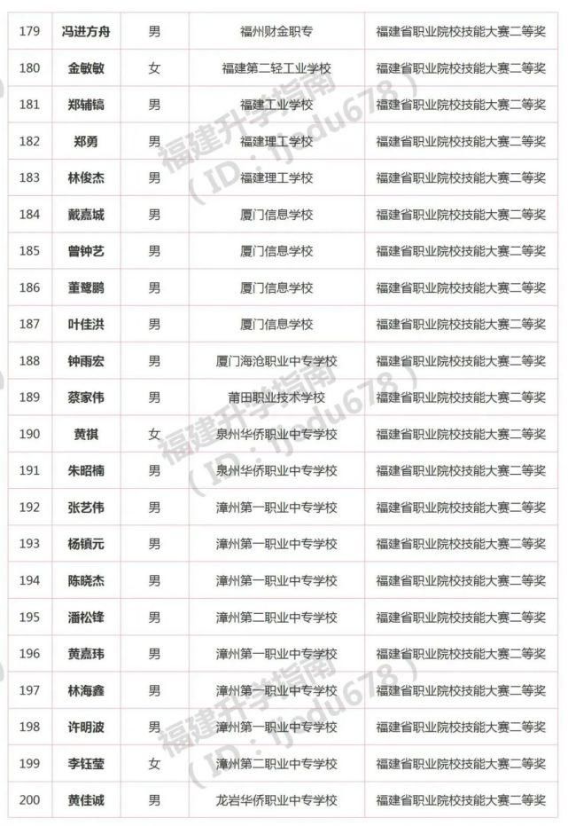 1691人！2021年福建高职分类招考录取照顾资格考生名单公布