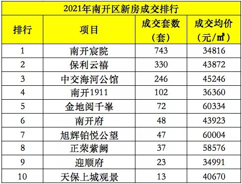 河东区|2021天津市区楼市销量曝光!谁叫好又叫座?谁被打回原形!