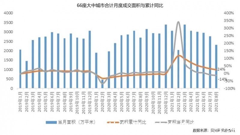 调控|新房市场月报丨8月成交量同环比持续下滑 各城市成交活跃度趋稳