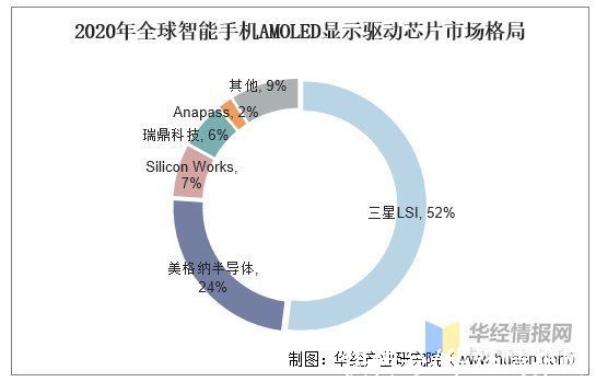 lcd|2020年中国显示驱动芯片行业产业链、出货量及竞争格局分析「图」