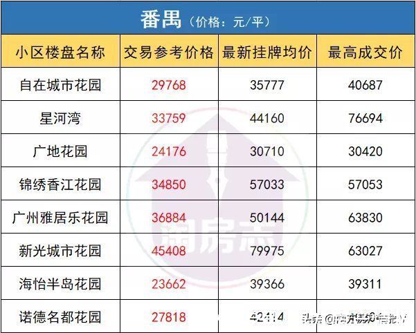 金融城|一夜回到“牛市”前！广州二手房指导价，有多狠？