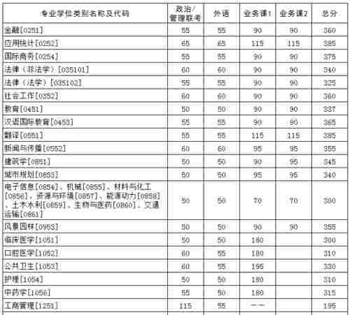 华中科技大学考研复试基本要求发布，列34所自划线末尾