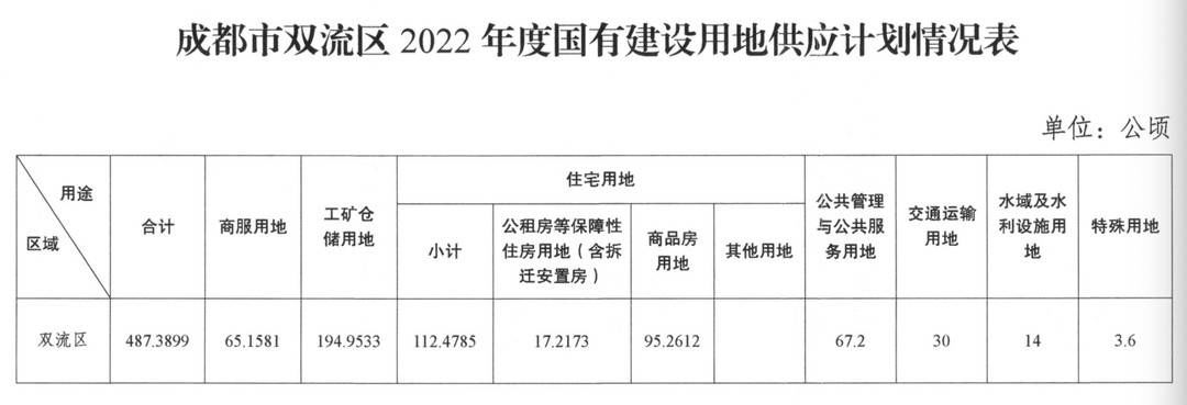 封面天天见|2022年成都各区年度供地计划陆续出炉：累计逾百宗，超万亩 | 合约