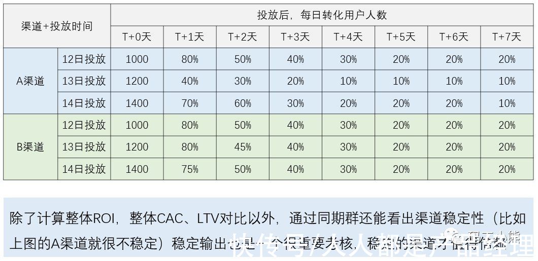 用户|数据分析八大模型：同期群模型