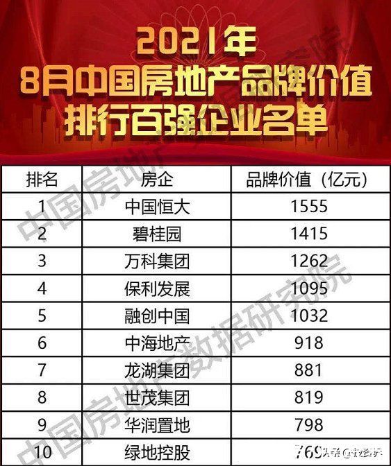 百强房企|百强房企品牌价值榜发布 中国恒大高居榜首
