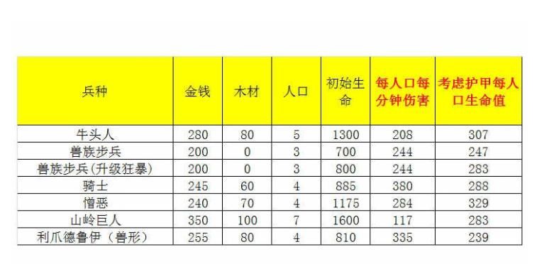 双冠|魔兽争霸3：近战中最具性价比的兵种分析，骑士和憎恶位列双冠