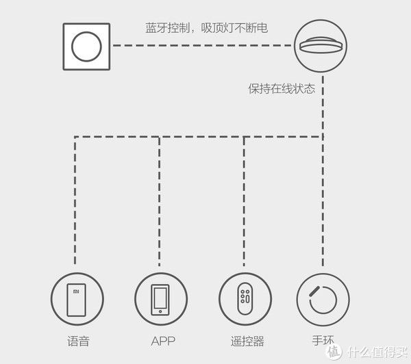 灯具|再次装修那些事 篇八：以米家系智能灯为中心，配合凌动开关、智能调光开关，打造实惠又实用的全屋智能照明系统