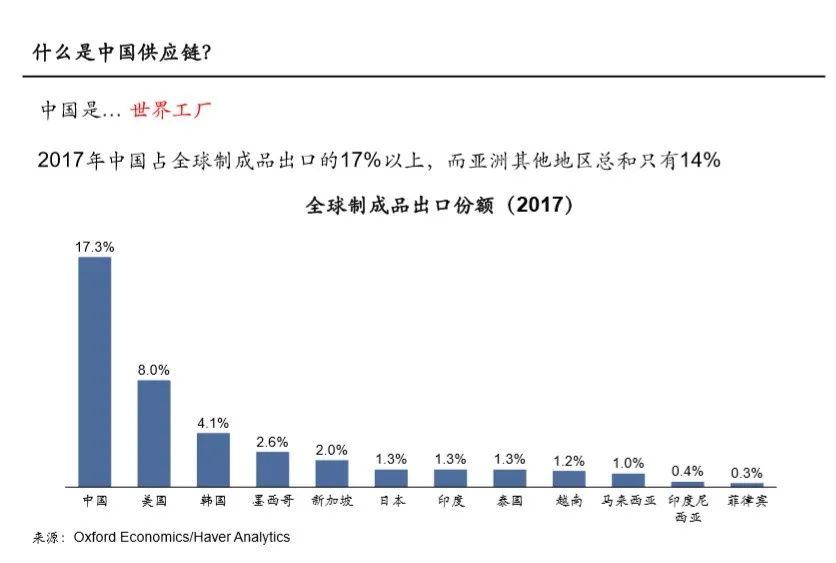 发达国家|寻找供应链中的投资价值