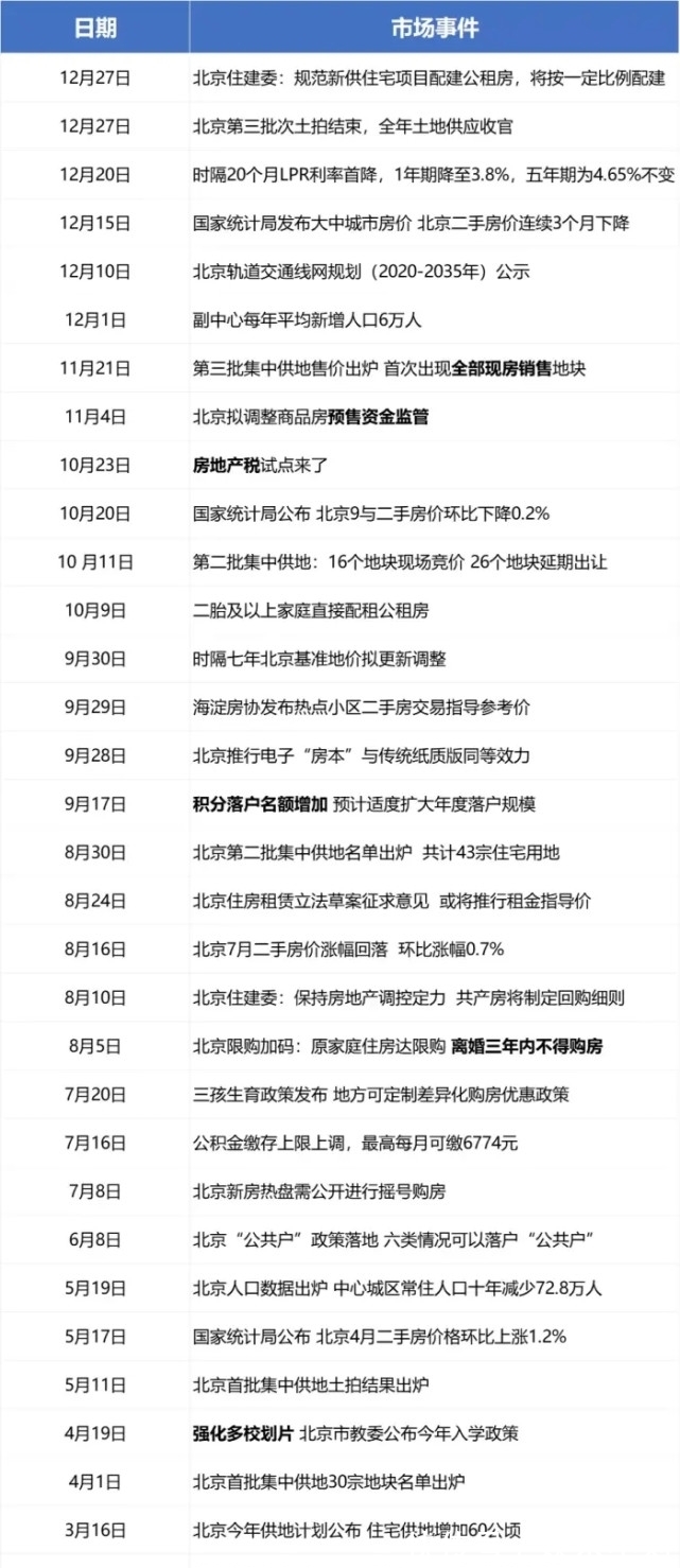 二手房|北京楼市成交报告|买房市场(2021年第52周更新)