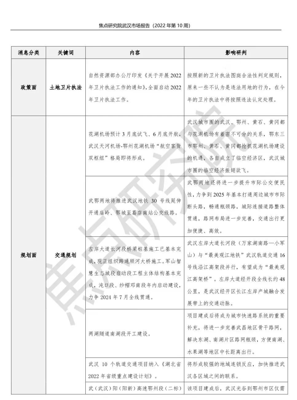 商品房成交环比上涨约6.4%|武汉周报 | 环比