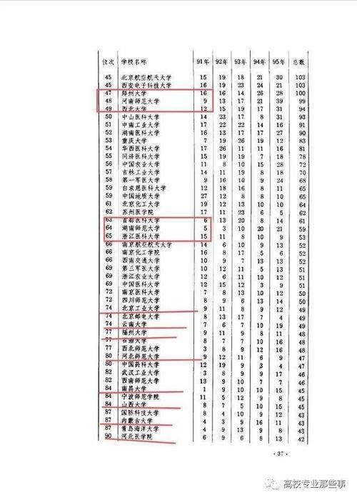 这份25年前权威榜单：地方大学当年就很牛：苏大，上大，郑大等