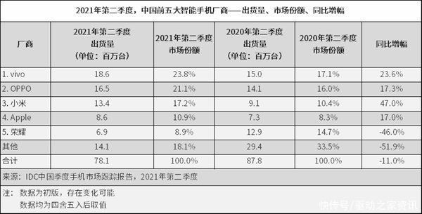 智能手机|Q2国内手机市场排名公布：vivo第一、荣耀重进前五