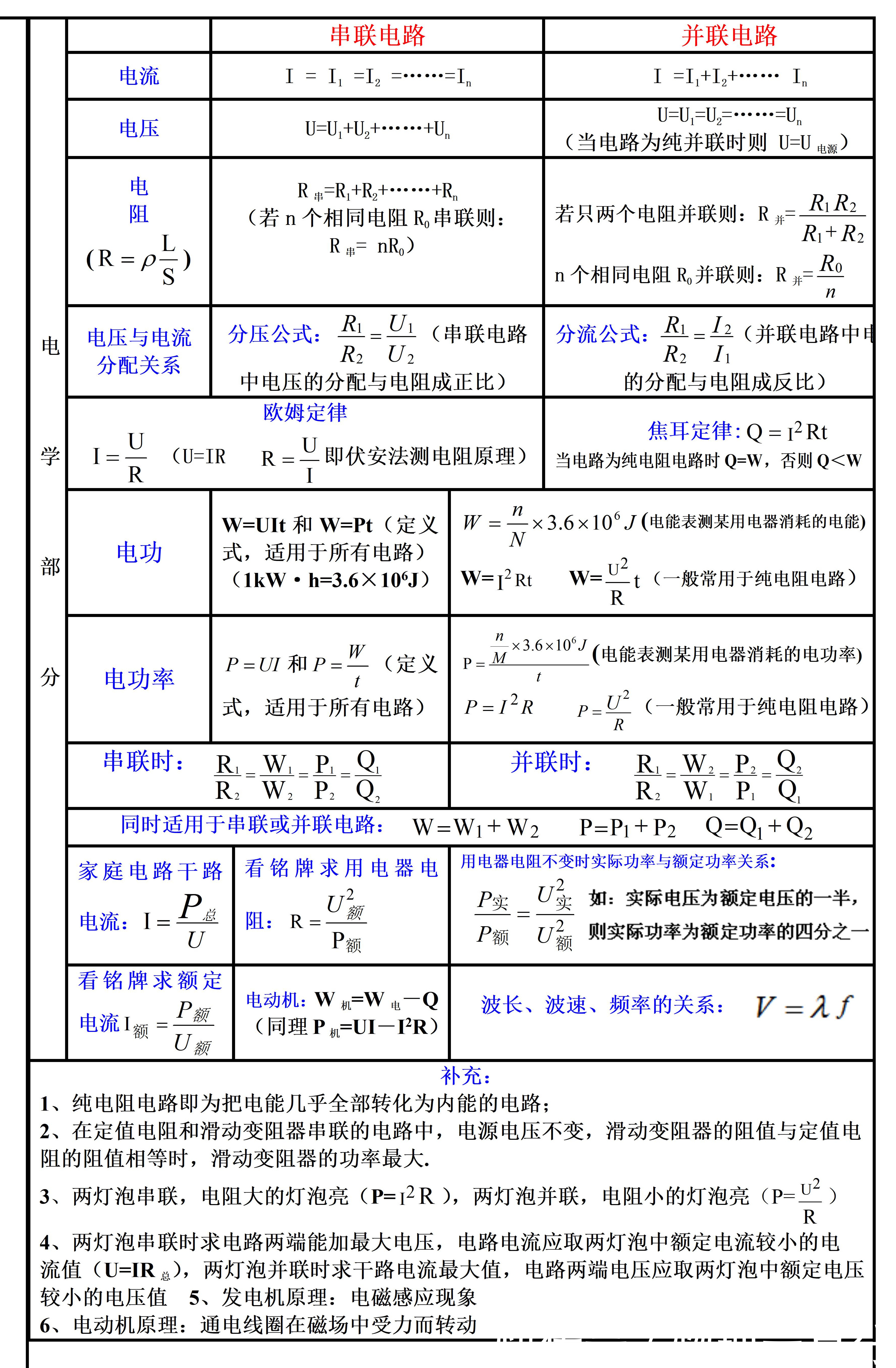 初中生|四个月后参加中考的朋友，见到这样的物理公式大全，你胆怯了吗？