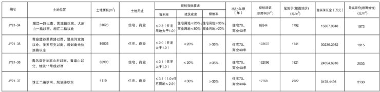 地理位置|即墨建面约32万平商住用地底价出让 总价5.78亿元